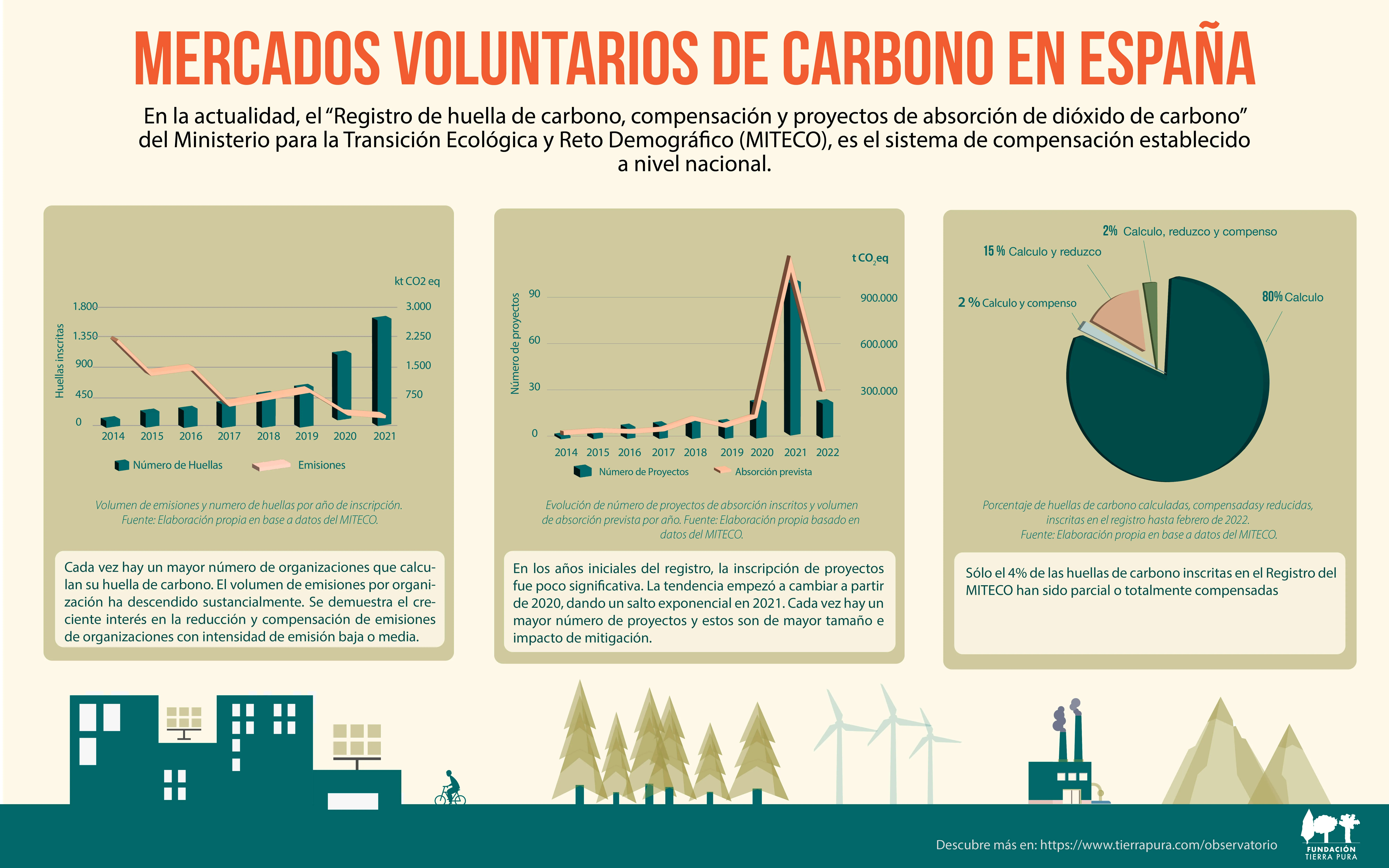 Infografia sobre mercados voluntarios de carbono en espana